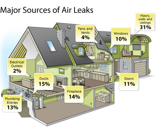 Air Leaks - Home Energy Nerds