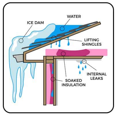 Ice Dam Damage To Home - Home Energy Nerds